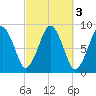 Hull Bay tide chart for Thursday, October 3, 2024