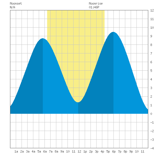 Hull Bay tide chart for Sunday, November 10, 2024