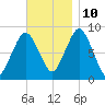 Hull Bay tide chart for Sunday, November 10, 2024