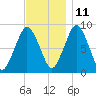 Hull Bay tide chart for Monday, November 11, 2024