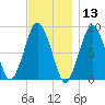 Hull Bay tide chart for Wednesday, November 13, 2024