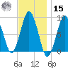 Hull Bay tide chart for Friday, November 15, 2024