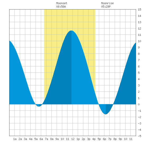 Hull Bay tide chart for Sunday, November 17, 2024