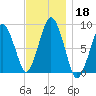 Hull Bay tide chart for Monday, November 18, 2024