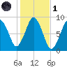 Hull Bay tide chart for Friday, November 1, 2024