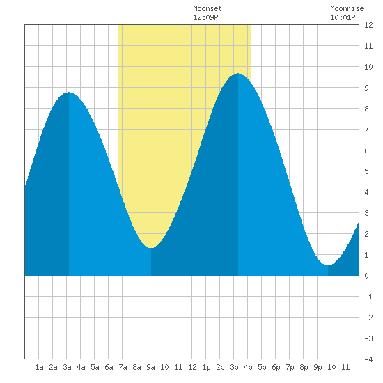 Hull Bay tide chart for Thursday, November 21, 2024