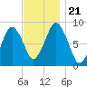 Hull Bay tide chart for Thursday, November 21, 2024
