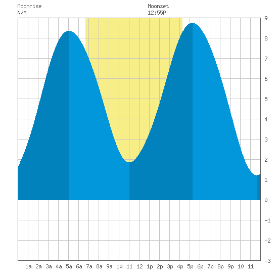 Hull Bay tide chart for Saturday, November 23, 2024