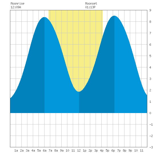 Hull Bay tide chart for Sunday, November 24, 2024