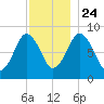Hull Bay tide chart for Sunday, November 24, 2024