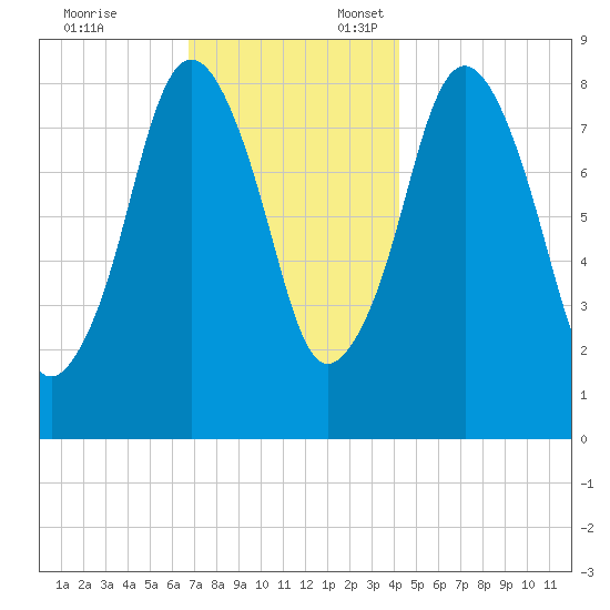 Hull Bay tide chart for Monday, November 25, 2024