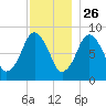 Hull Bay tide chart for Tuesday, November 26, 2024