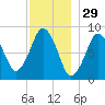 Hull Bay tide chart for Friday, November 29, 2024