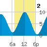 Hull Bay tide chart for Saturday, November 2, 2024