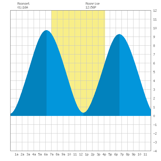 Hull Bay tide chart for Tuesday, December 10, 2024