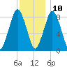 Hull Bay tide chart for Tuesday, December 10, 2024