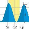 Hull Bay tide chart for Wednesday, December 11, 2024