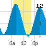 Hull Bay tide chart for Thursday, December 12, 2024
