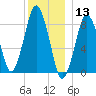 Hull Bay tide chart for Friday, December 13, 2024
