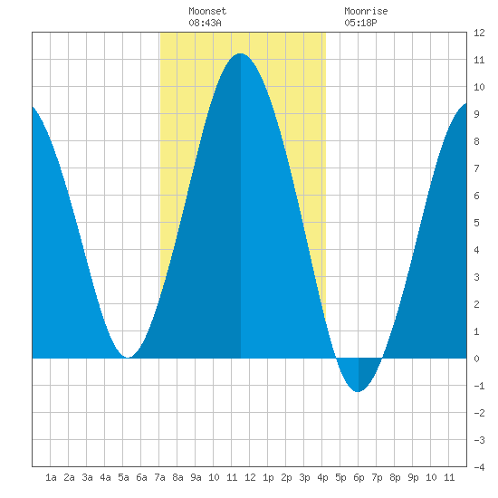 Hull Bay tide chart for Monday, December 16, 2024
