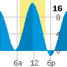 Hull Bay tide chart for Monday, December 16, 2024
