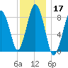 Hull Bay tide chart for Tuesday, December 17, 2024