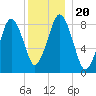 Hull Bay tide chart for Friday, December 20, 2024