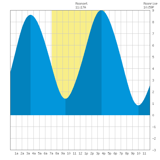 Hull Bay tide chart for Saturday, December 21, 2024