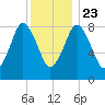 Hull Bay tide chart for Monday, December 23, 2024