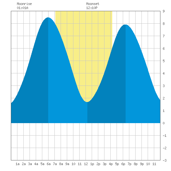 Hull Bay tide chart for Tuesday, December 24, 2024