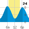 Hull Bay tide chart for Tuesday, December 24, 2024