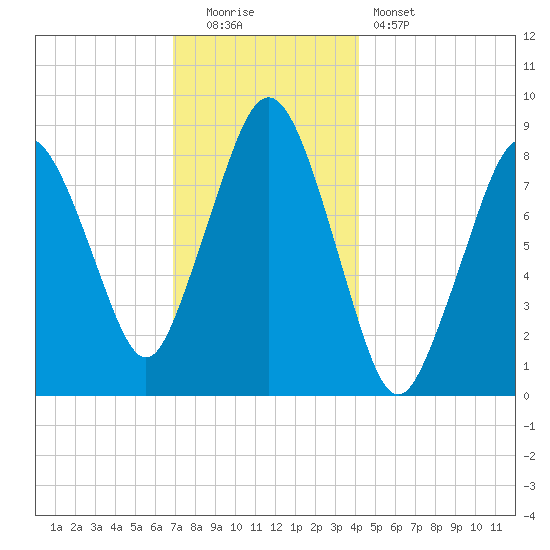 Hull Bay tide chart for Monday, December 2, 2024
