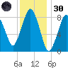 Hull Bay tide chart for Monday, December 30, 2024