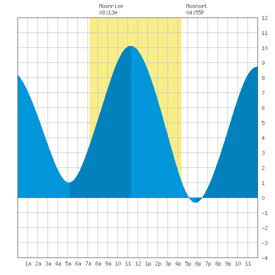 Hull Bay tide chart for Tuesday, December 31, 2024