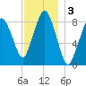 Hull Bay tide chart for Tuesday, December 3, 2024