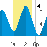 Hull Bay tide chart for Wednesday, December 4, 2024