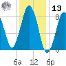 Hull Bay tide chart for Monday, January 13, 2025