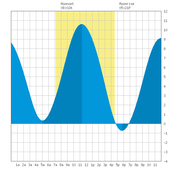 Hull Bay tide chart for Tuesday, January 14, 2025