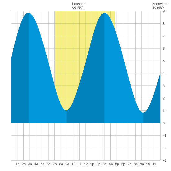 Hull Bay tide chart for Sunday, January 19, 2025