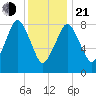 Hull Bay tide chart for Tuesday, January 21, 2025