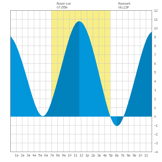 Hull Bay tide chart for Thursday, January 30, 2025
