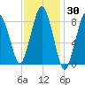 Hull Bay tide chart for Thursday, January 30, 2025