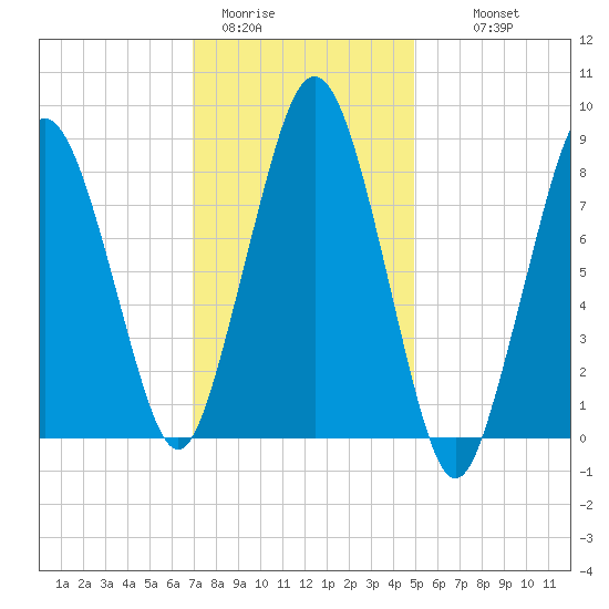 Hull Bay tide chart for Friday, January 31, 2025