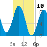 Hull Bay tide chart for Monday, February 10, 2025