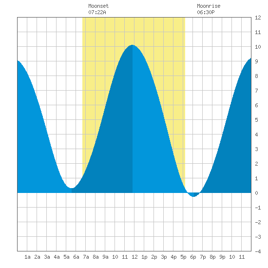 Hull Bay tide chart for Thursday, February 13, 2025