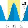 Hull Bay tide chart for Thursday, February 13, 2025