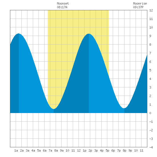 Hull Bay tide chart for Sunday, February 16, 2025
