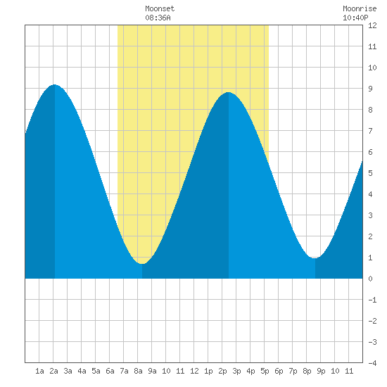 Hull Bay tide chart for Monday, February 17, 2025