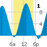 Hull Bay tide chart for Saturday, February 1, 2025