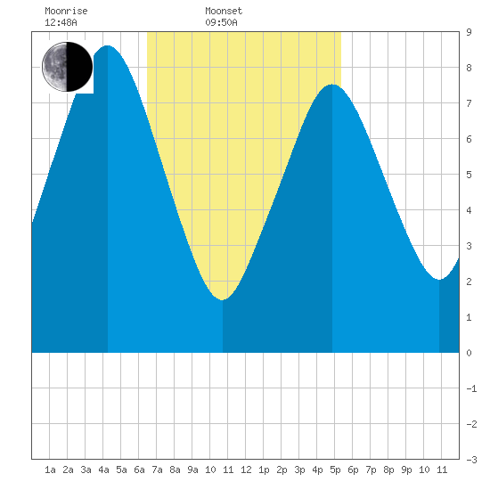 Hull Bay tide chart for Thursday, February 20, 2025